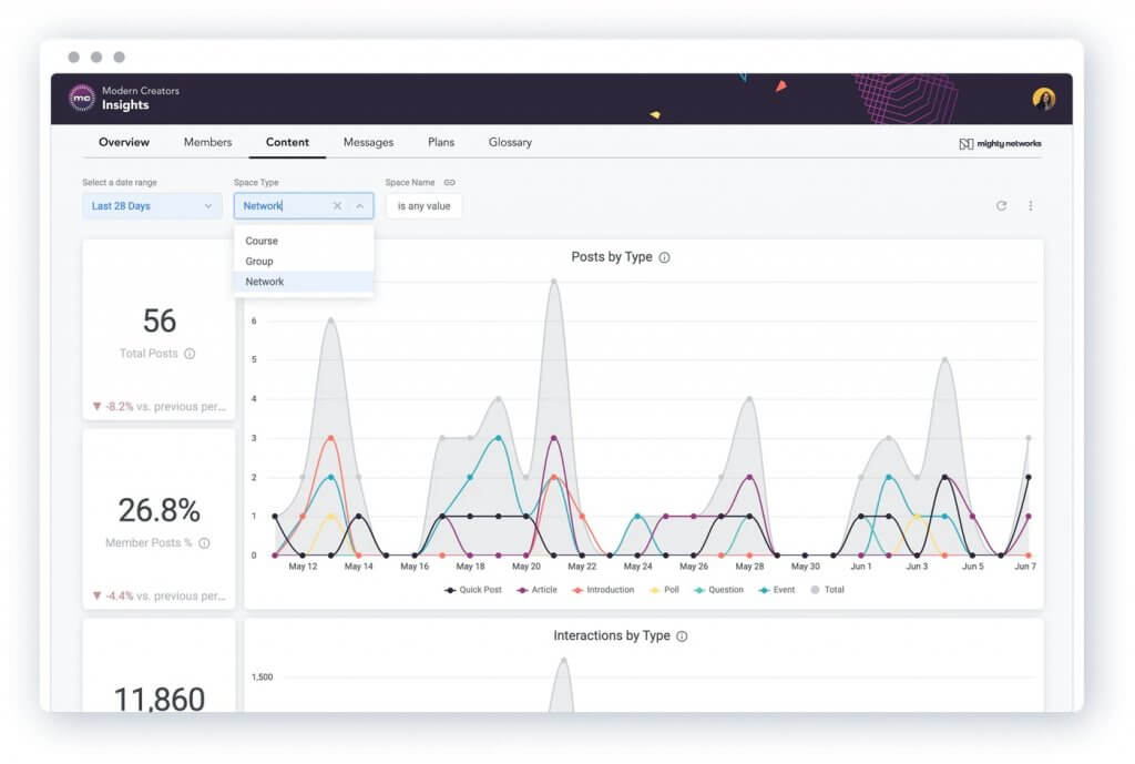 Content dashboard with a drop-down menu selecting Network above chart of number of posts by type, and tiles of total posts and % of posts in the Network made by members