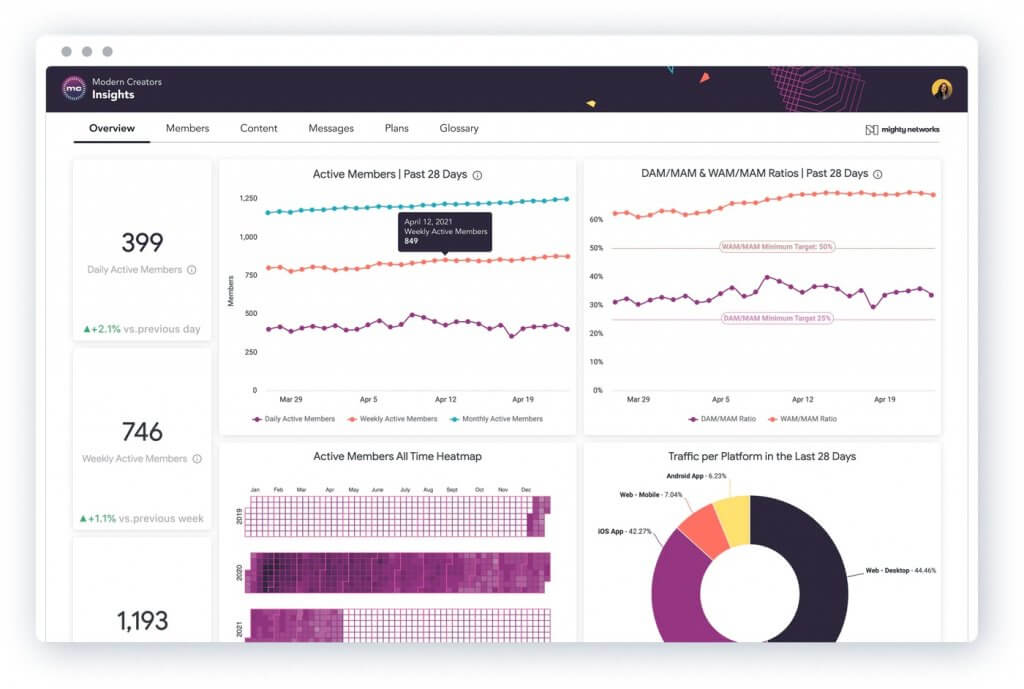 Overview dashboard with charts and graphs, including a heatmap that tells you when members have been most active.